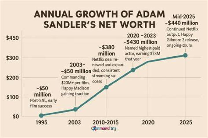 Adam Sandler Net Worth and Earnings Vip Net Worth