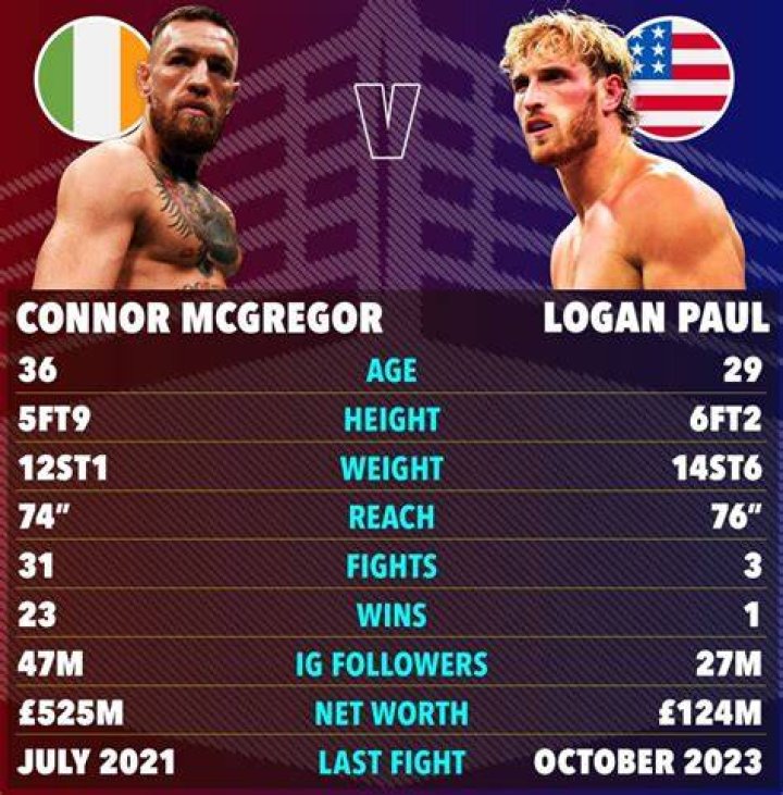 Conor McGregor&rsquo;s height, reach, weight and record His essential stats ahead of his fight with