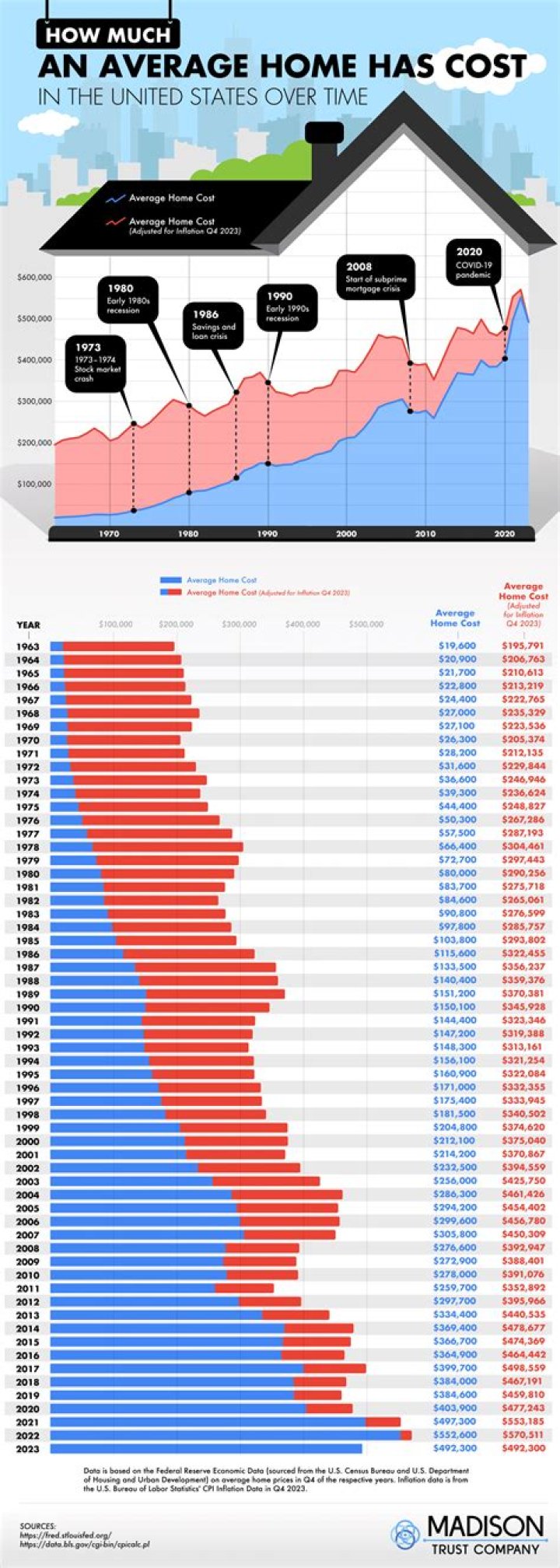How far have home prices recovered since 2022?