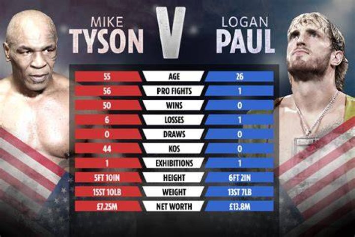 How the fighters compare ahead of tonight's fight