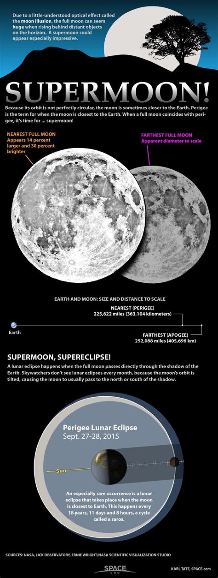 Supermoon